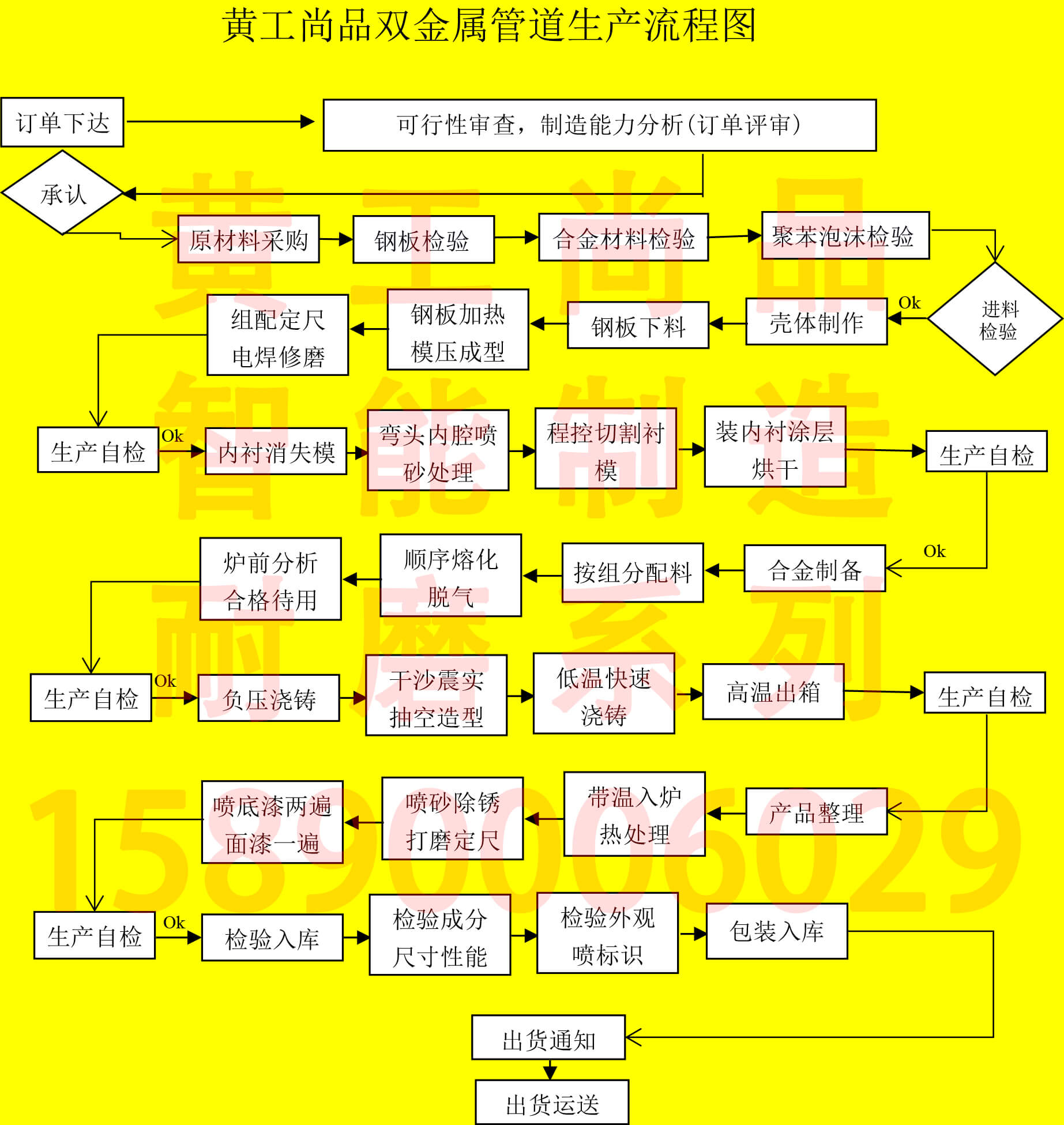 双金属耐磨管道生产制作工艺流程图