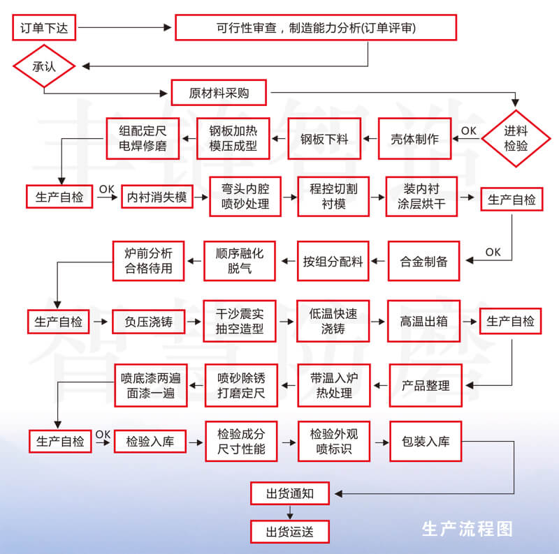 双金属生产制造流程图