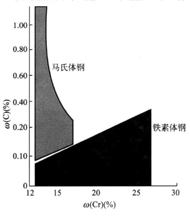 碳和铬的配合对不锈钢组织的影响