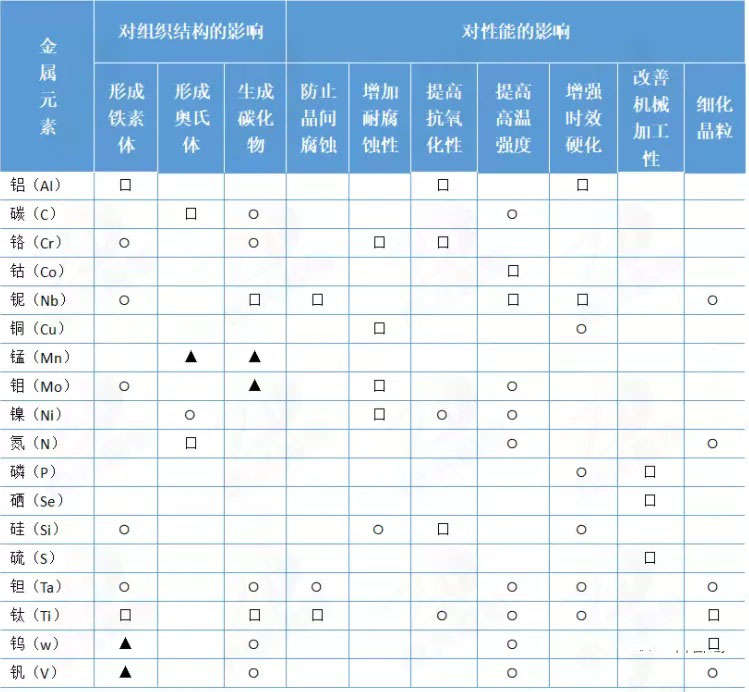 合金元素对不锈钢组织和性能的影响