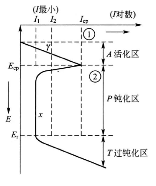 具有活化、钝化转变金属的阳极极化曲线