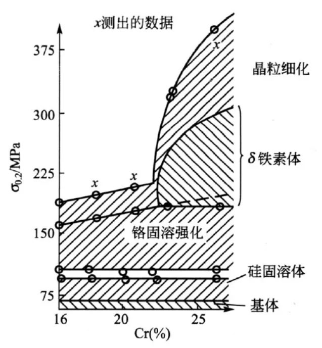 影响奥氏体不锈钢强度的因素