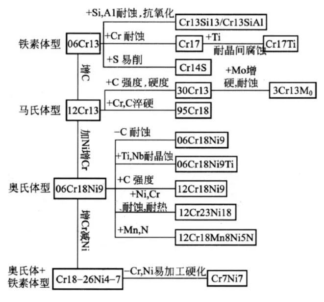 不锈钢钢种的发展过程