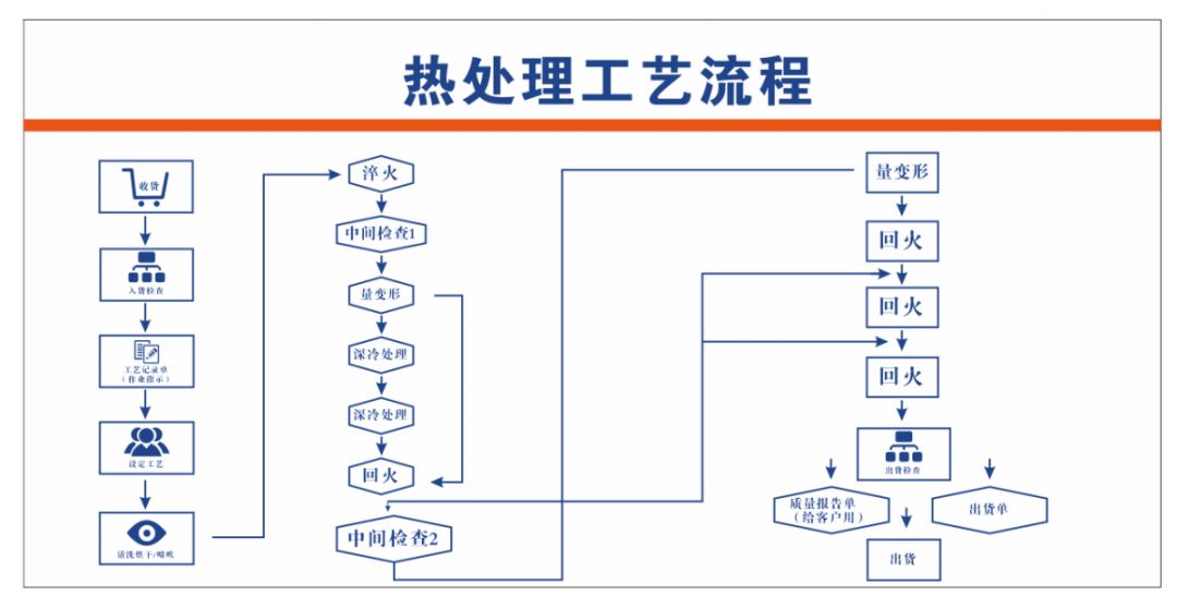 热处理工艺流程
